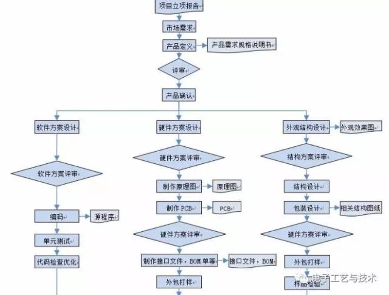电子方案开发